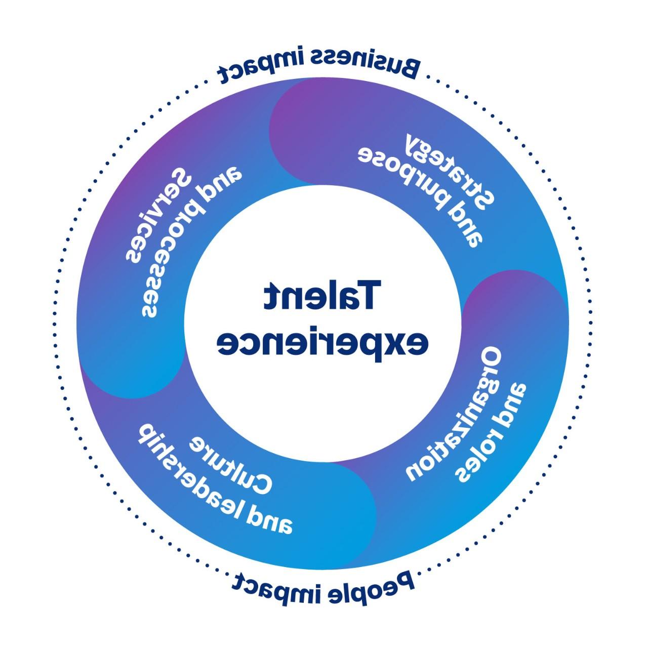 圆形图像显示了对公司和人有影响的人才体验的连接区域. 这四个领域是战略和目标, 服务和流程, 文化与管理, 以及组织和角色.